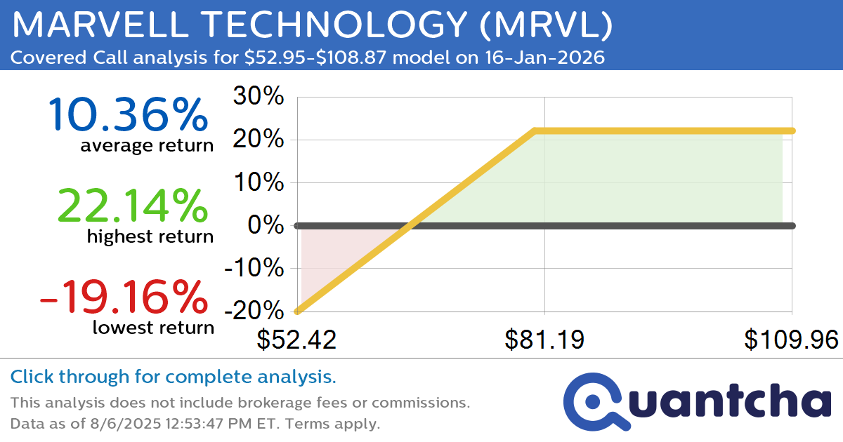 Covered Call Alert: MARVELL TECHNOLOGY $MRVL returning up to 22.14% through 16-Jan-2026