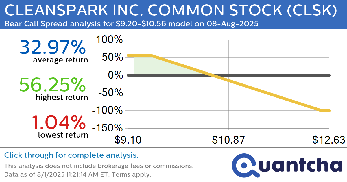 Big Loser Alert: Trading today’s -7.3% move in CLEANSPARK INC. COMMON STOCK $CLSK