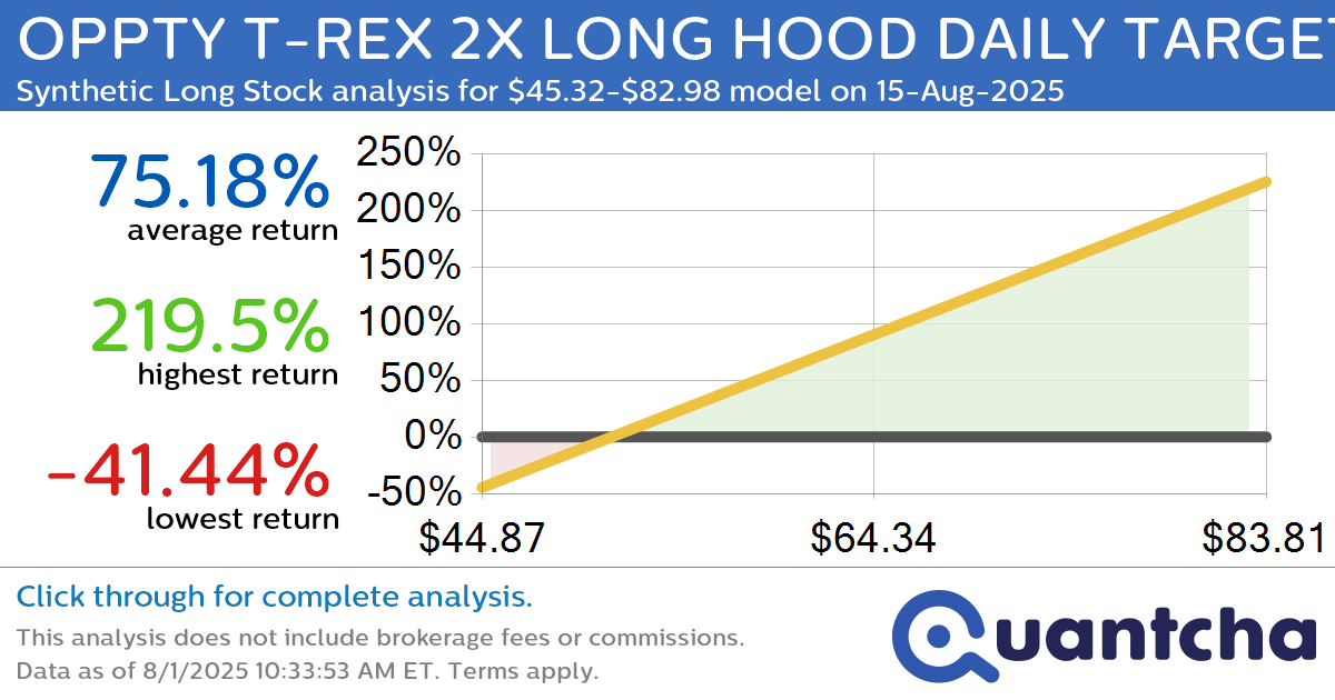 Synthetic Long Discount Alert: OPPTY T-REX 2X LONG HOOD DAILY TARGET $ROBN trading at a 16.19% discount for the 15-Aug-2025 expiration