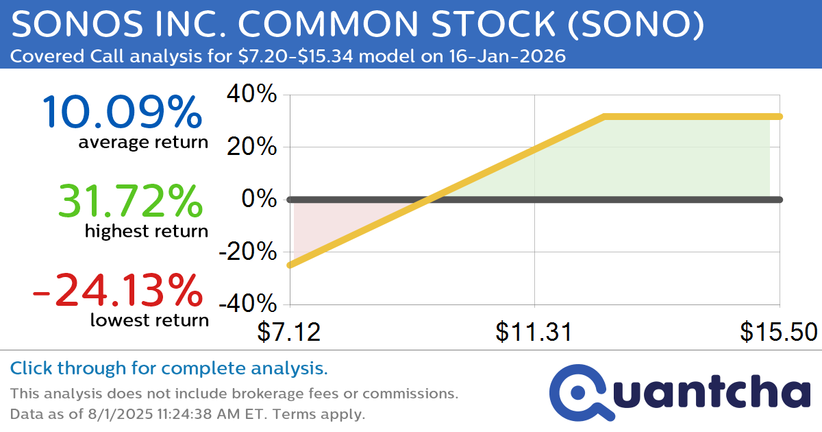 Covered Call Alert: SONOS INC. COMMON STOCK $SONO returning up to 31.58% through 16-Jan-2026