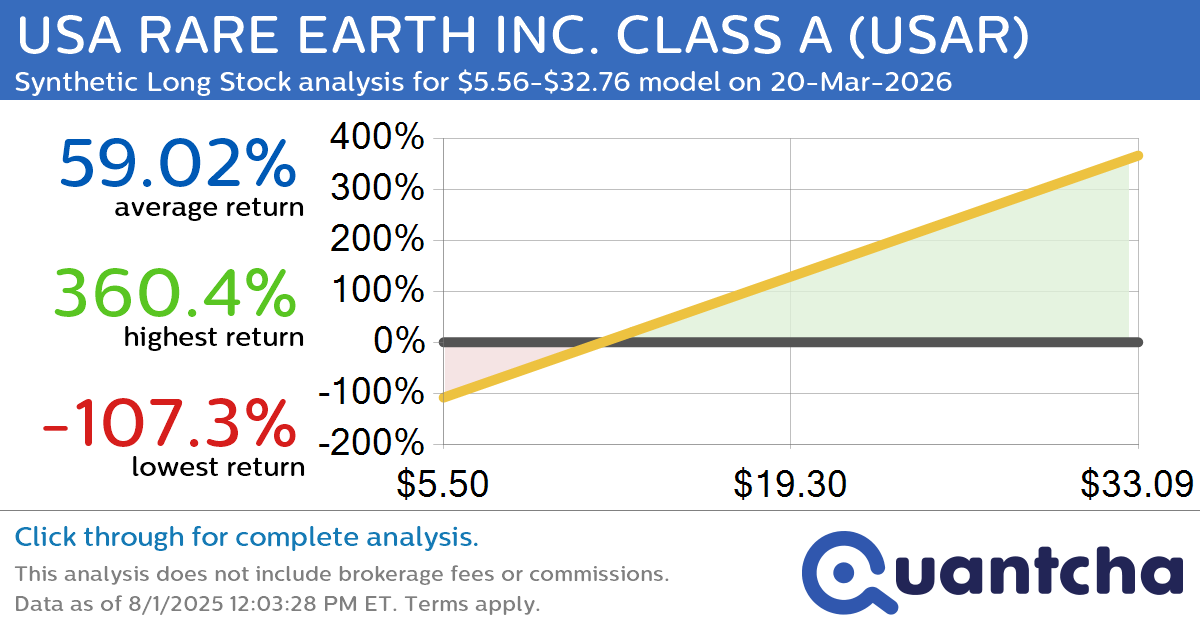 Synthetic Long Discount Alert: USA RARE EARTH INC. CLASS A $USAR trading at a 10.06% discount for the 20-Mar-2026 expiration