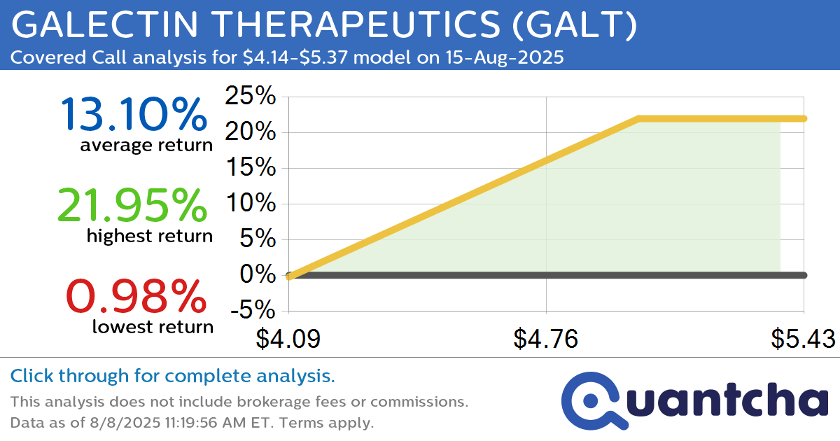 Big Gainer Alert: Trading today’s 7.6% move in GALECTIN THERAPEUTICS $GALT