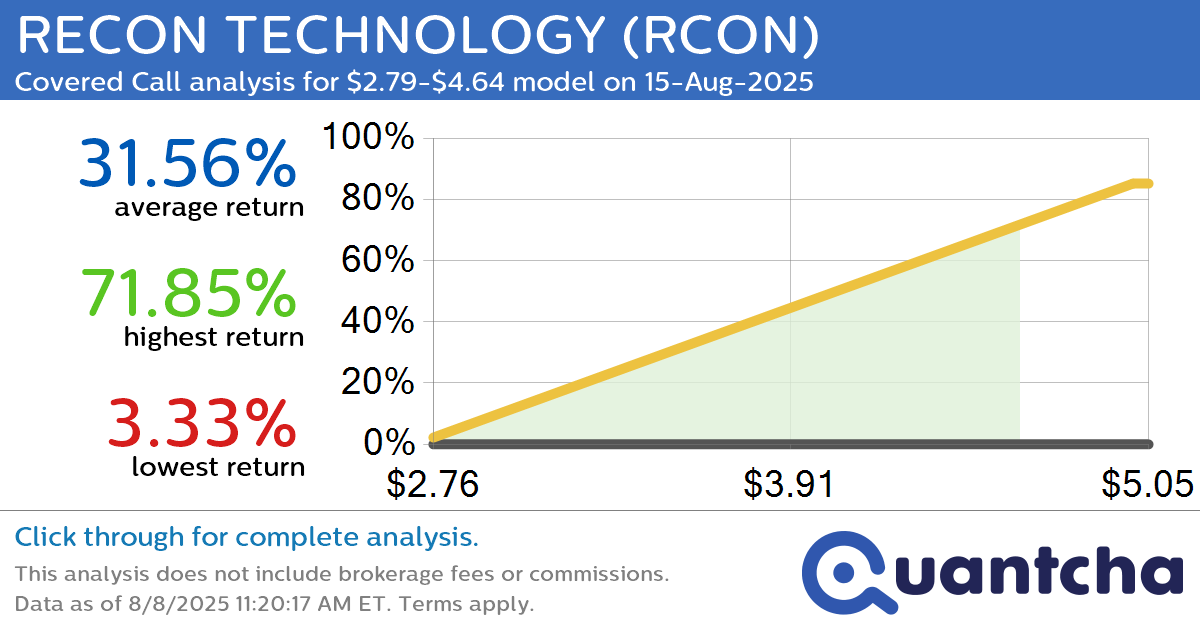 Big Gainer Alert: Trading today’s 9.0% move in RECON TECHNOLOGY $RCON