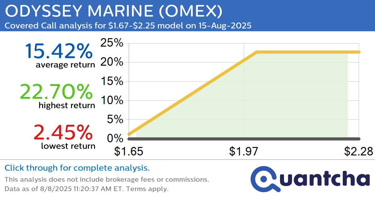 Big Gainer Alert: Trading today’s 12.9% move in ODYSSEY MARINE $OMEX