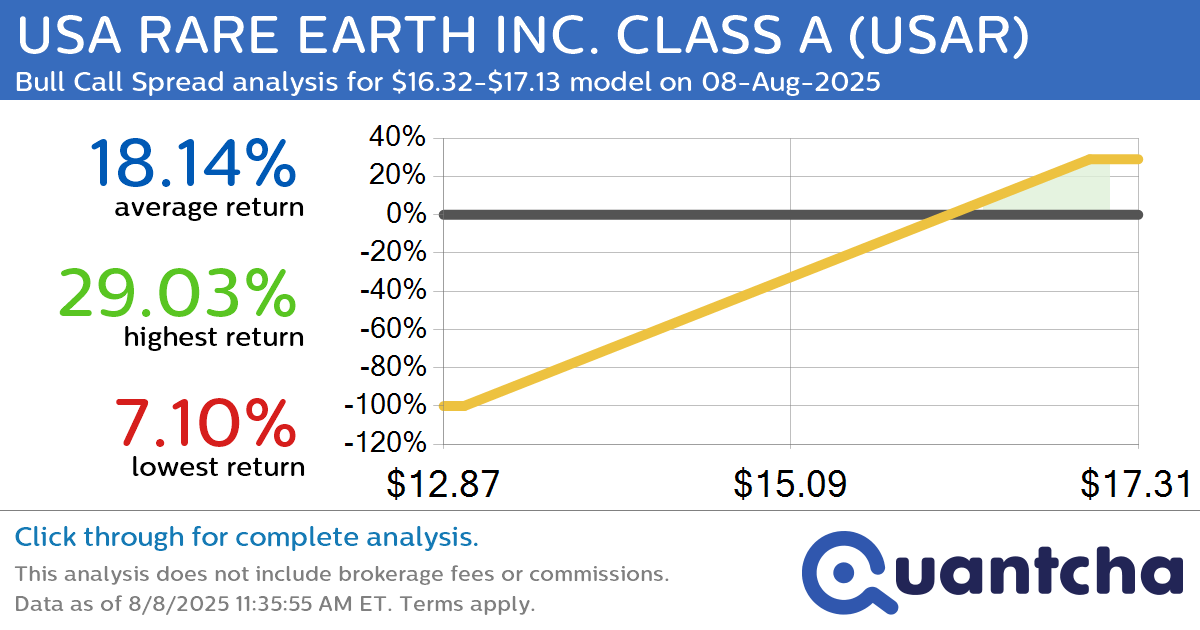 Big Gainer Alert: Trading today’s 8.5% move in USA RARE EARTH INC. CLASS A $USAR