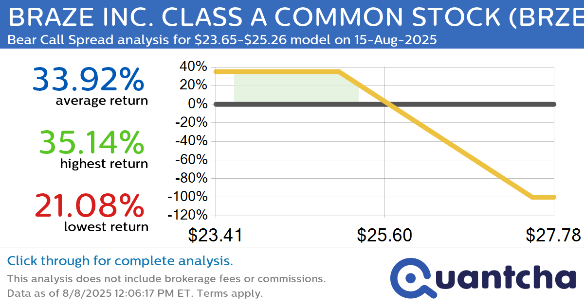 52-Week Low Alert: Trading today’s movement in BRAZE INC. CLASS A COMMON STOCK $BRZE