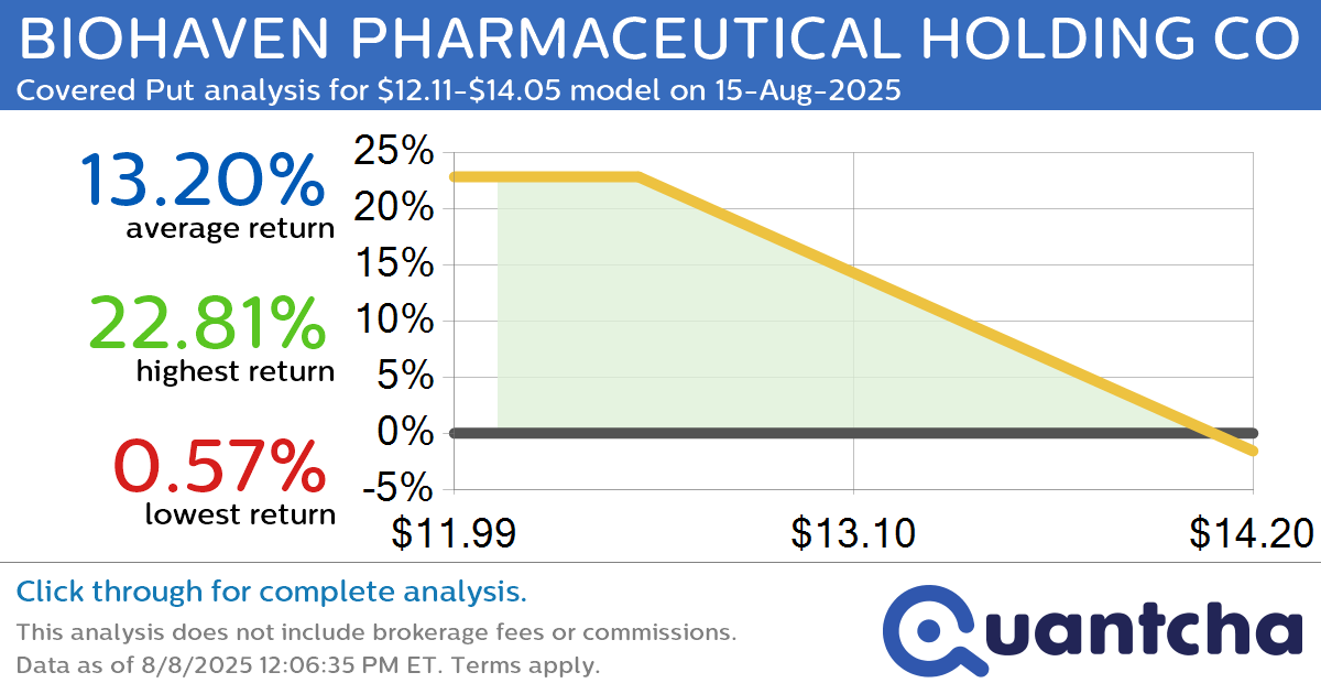 Big Loser Alert: Trading today’s -7.8% move in BIOHAVEN PHARMACEUTICAL HOLDING CO LTD $BHVN