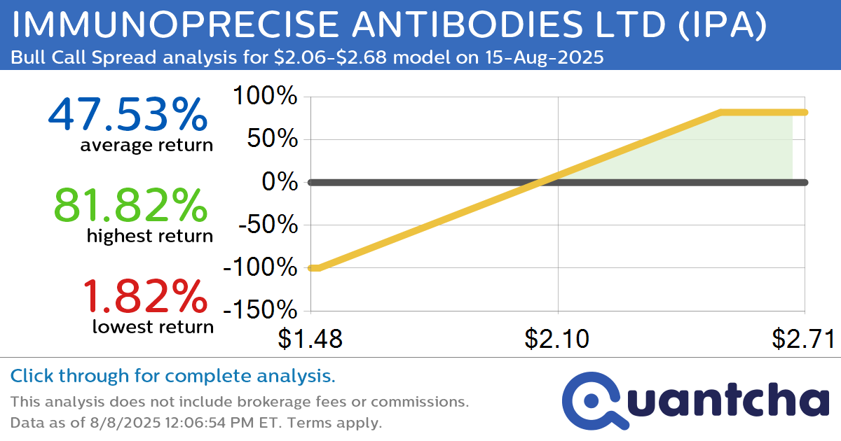 Big Gainer Alert: Trading today’s 11.3% move in IMMUNOPRECISE ANTIBODIES LTD $IPA