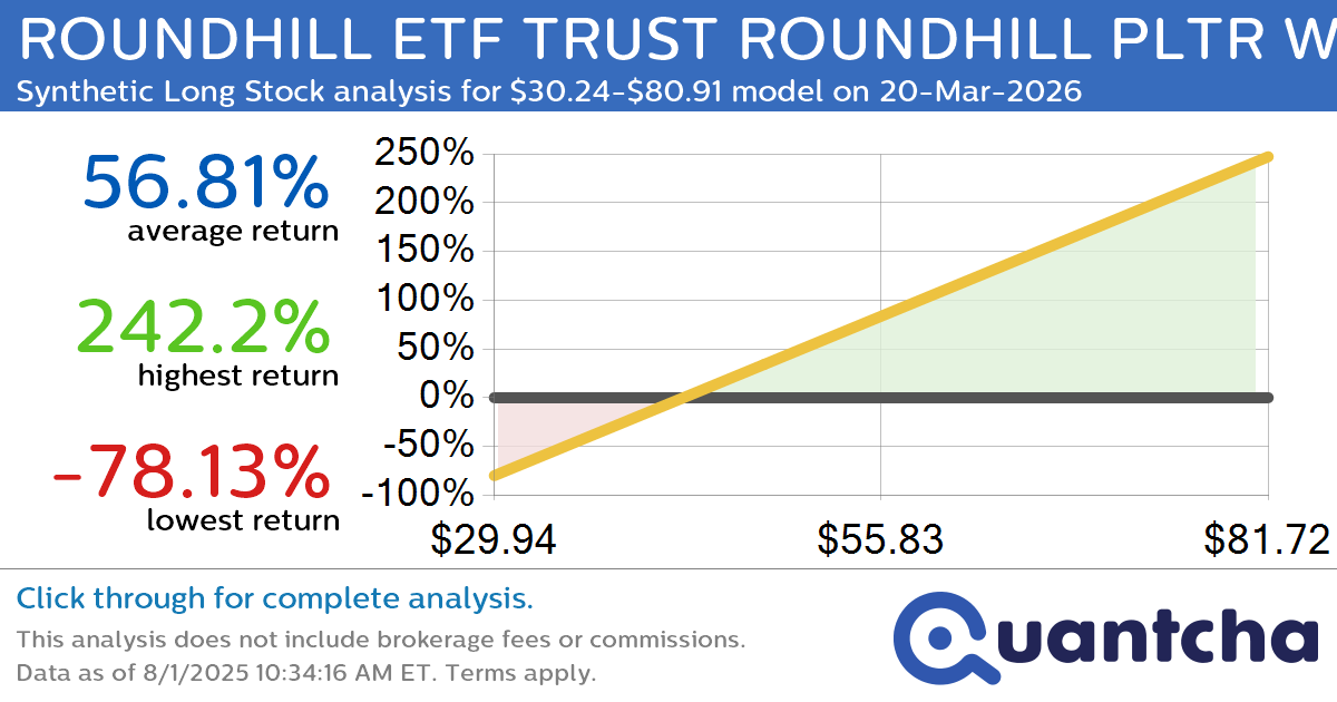 Synthetic Long Discount Alert: ROUNDHILL ETF TRUST ROUNDHILL PLTR WEEKLYPAY ETF $PLTW trading at a 11.43% discount for the 20-Mar-2026 expiration