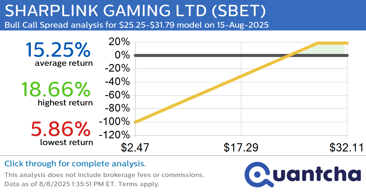 Big Gainer Alert: Trading today’s 8.0% move in SHARPLINK GAMING LTD $SBET