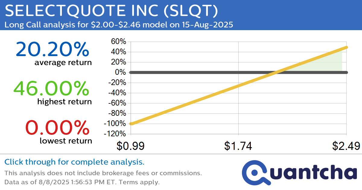 Big Gainer Alert: Trading today’s 7.5% move in SELECTQUOTE INC $SLQT