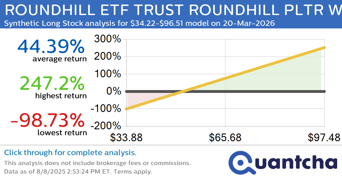 Synthetic Long Discount Alert: ROUNDHILL ETF TRUST ROUNDHILL PLTR WEEKLYPAY ETF $PLTW trading at a 15.70% discount for the 20-Mar-2026 expiration