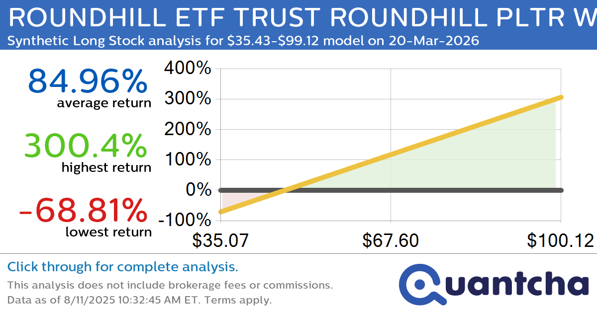 Synthetic Long Discount Alert: ROUNDHILL ETF TRUST ROUNDHILL PLTR WEEKLYPAY ETF $PLTW trading at a 18.10% discount for the 20-Mar-2026 expiration