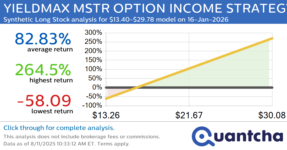 Synthetic Long Discount Alert: YIELDMAX MSTR OPTION INCOME STRATEGY ETF $MSTY trading at a 16.56% discount for the 16-Jan-2026 expiration