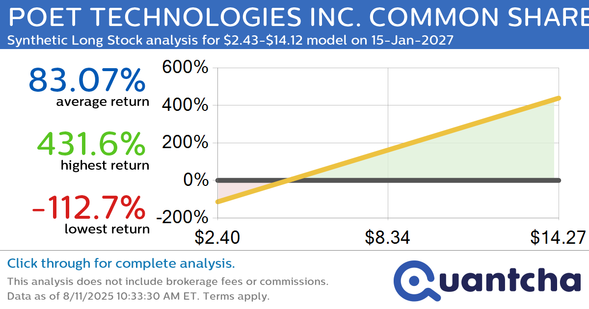 Synthetic Long Discount Alert: POET TECHNOLOGIES INC. COMMON SHARES $POET trading at a 12.30% discount for the 15-Jan-2027 expiration