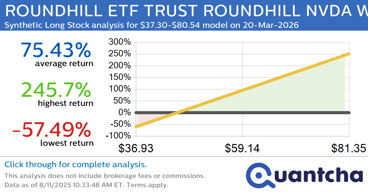Synthetic Long Discount Alert: ROUNDHILL ETF TRUST ROUNDHILL NVDA WEEKLYPAY ETF $NVDW trading at a 14.83% discount for the 20-Mar-2026 expiration
