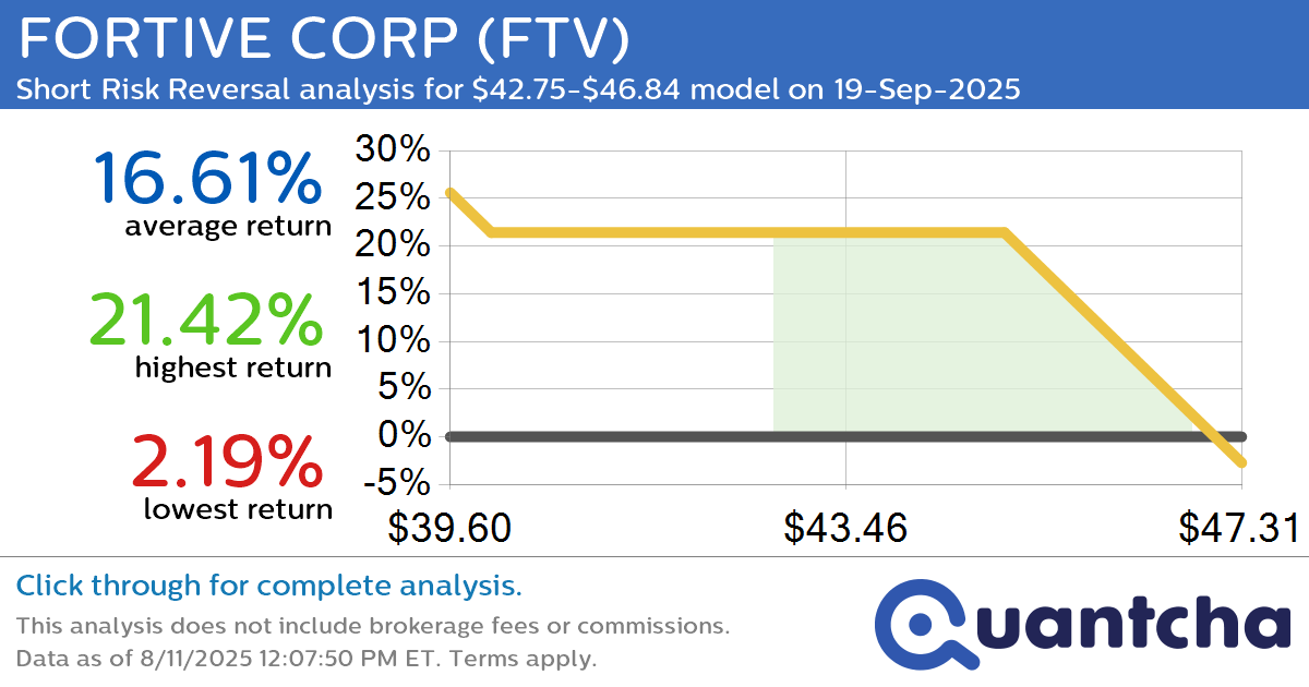 52-Week Low Alert: Trading today’s movement in FORTIVE CORP $FTV