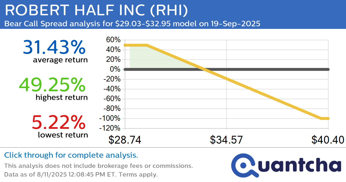52-Week Low Alert: Trading today’s movement in ROBERT HALF INC $RHI
