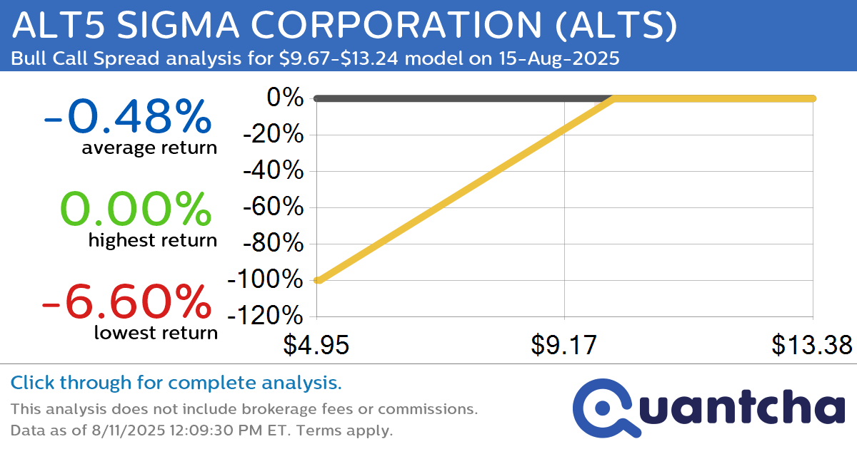 Big Gainer Alert: Trading today’s 7.7% move in ALT5 SIGMA CORPORATION $ALTS