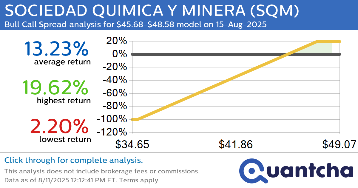 Big Gainer Alert: Trading today’s 8.1% move in SOCIEDAD QUIMICA Y MINERA $SQM