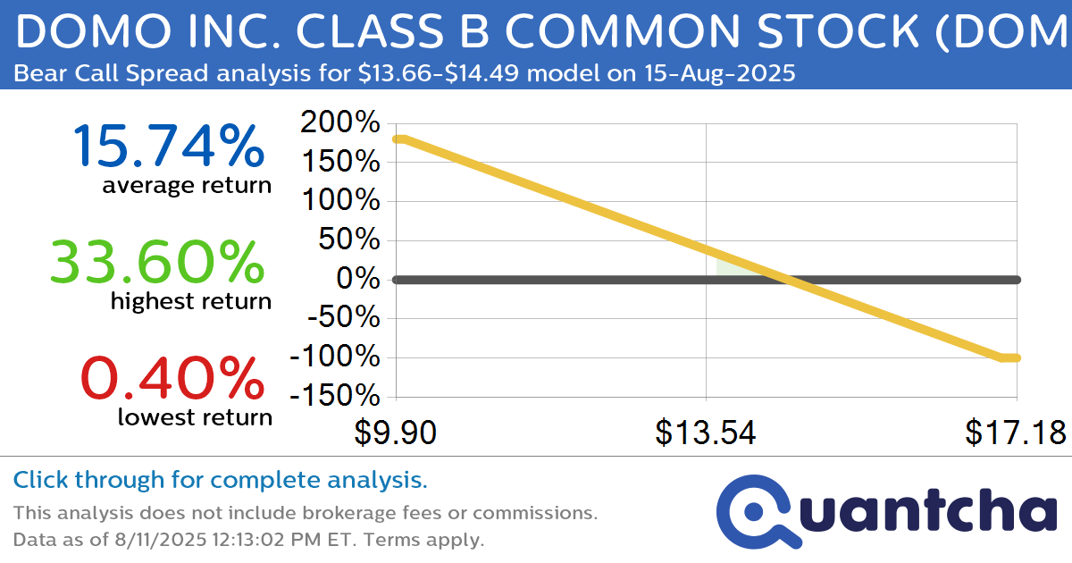 Big Loser Alert: Trading today’s -9.3% move in DOMO INC. CLASS B COMMON STOCK $DOMO