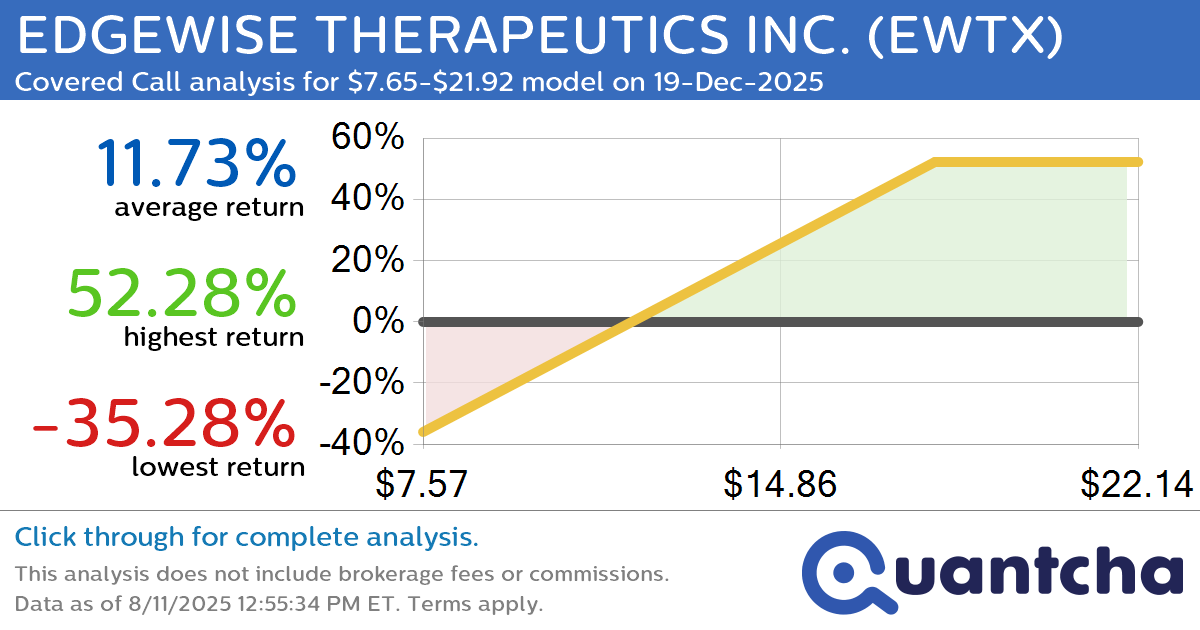 Covered Call Alert: EDGEWISE THERAPEUTICS INC. $EWTX returning up to 52.28% through 19-Dec-2025
