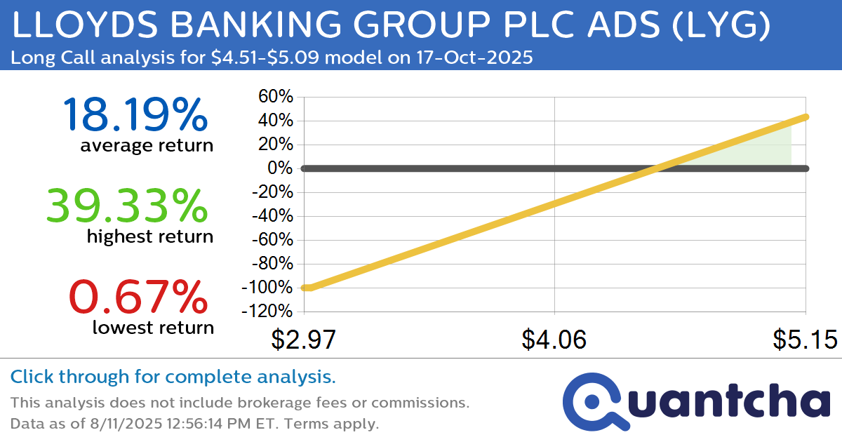 52-Week High Alert: Trading today’s movement in LLOYDS BANKING GROUP PLC ADS $LYG