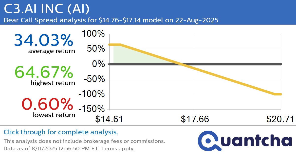 52-Week Low Alert: Trading today’s movement in C3.AI INC $AI