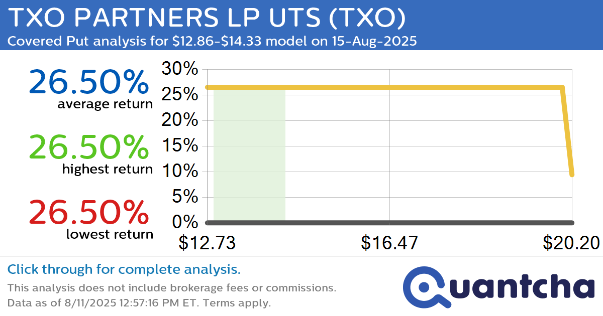 52-Week Low Alert: Trading today’s movement in TXO PARTNERS LP UTS $TXO