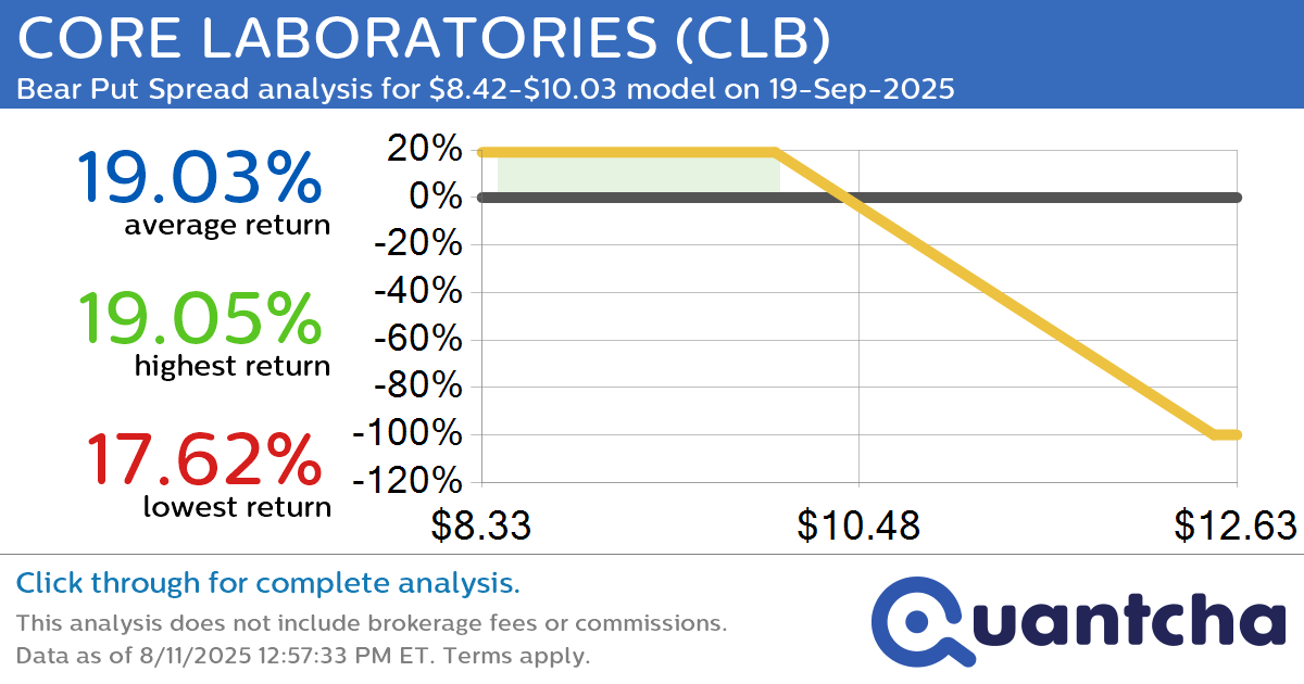 52-Week Low Alert: Trading today’s movement in CORE LABORATORIES $CLB