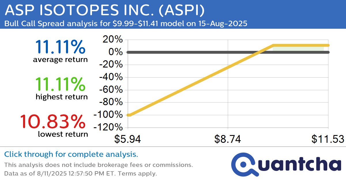 Big Gainer Alert: Trading today’s 7.1% move in ASP ISOTOPES INC. $ASPI