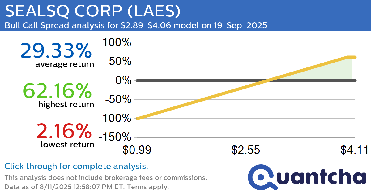 Big Gainer Alert: Trading today’s 7.5% move in SEALSQ CORP $LAES