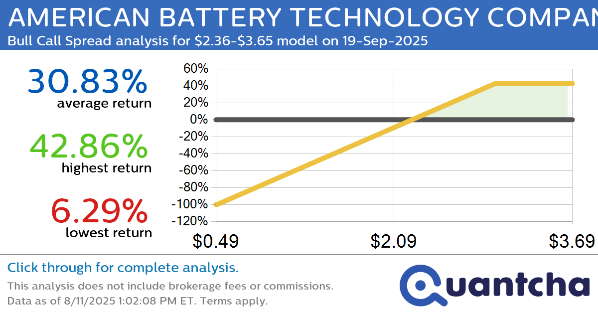Big Gainer Alert: Trading today’s 9.2% move in AMERICAN BATTERY TECHNOLOGY COMPANY $ABAT
