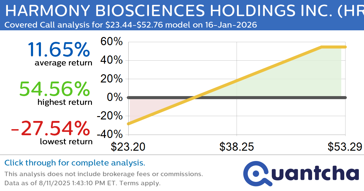 Covered Call Alert: HARMONY BIOSCIENCES HOLDINGS INC. $HRMY returning up to 54.66% through 16-Jan-2026