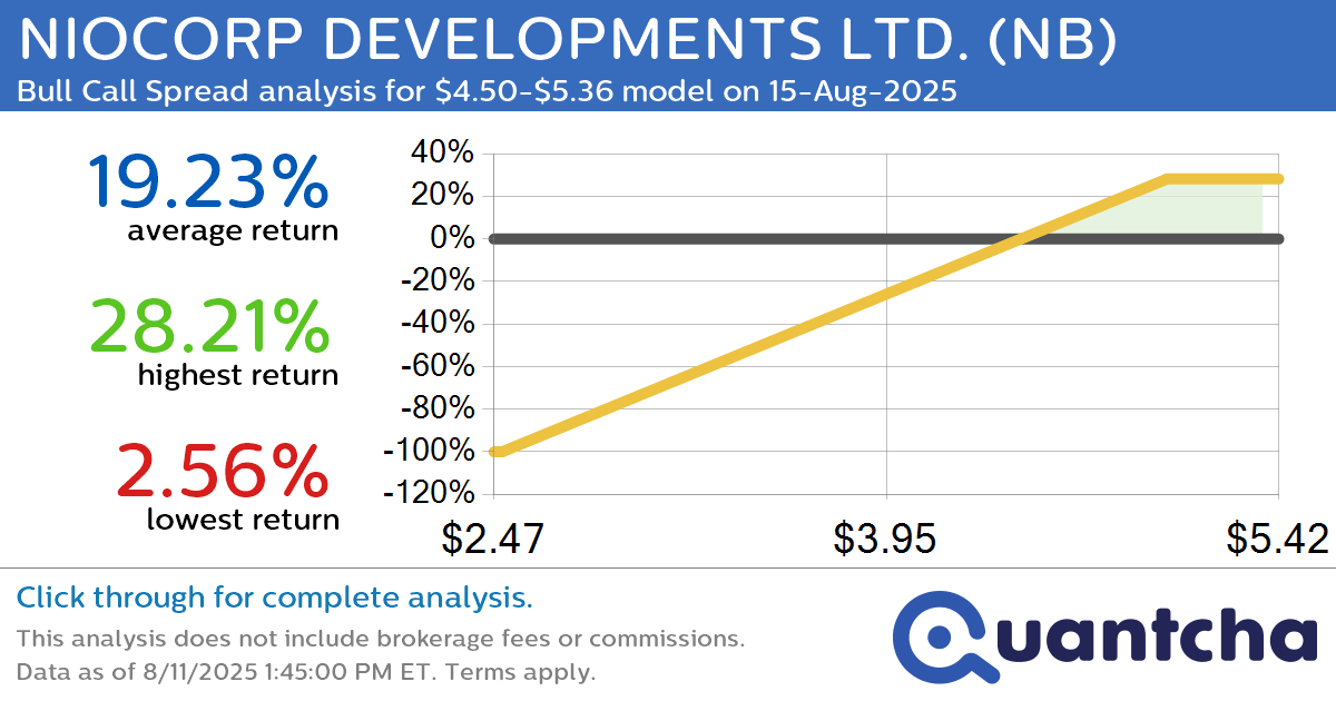 52-Week High Alert: Trading today’s movement in NIOCORP DEVELOPMENTS LTD. $NB