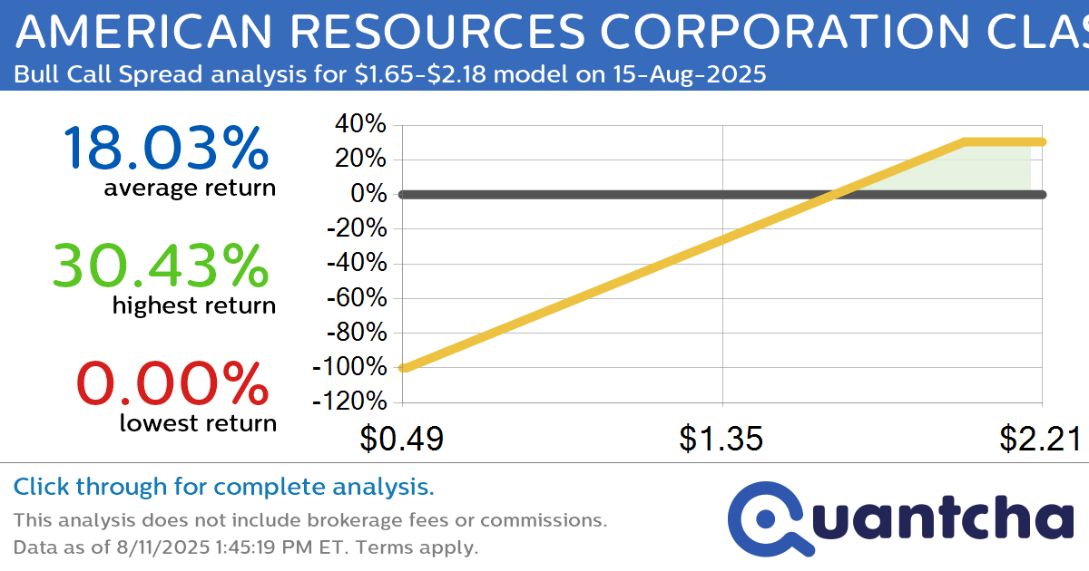 52-Week High Alert: Trading today’s movement in AMERICAN RESOURCES CORPORATION CLASS A $AREC