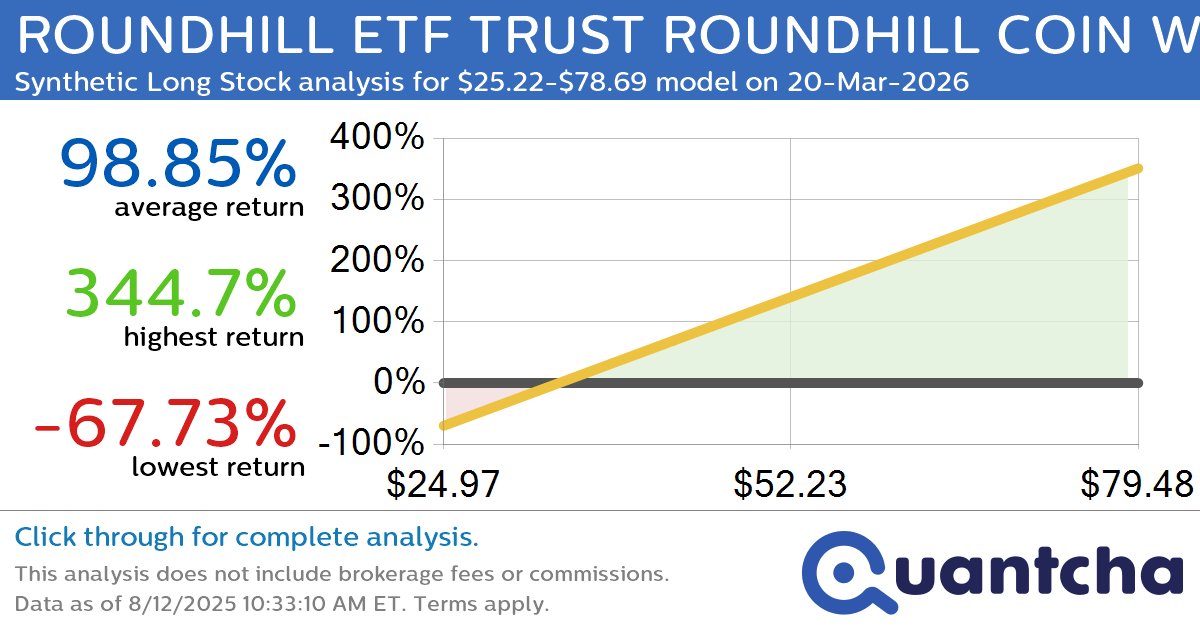Synthetic Long Discount Alert: ROUNDHILL ETF TRUST ROUNDHILL COIN WEEKLYPAY ETF $COIW trading at a 21.70% discount for the 20-Mar-2026 expiration