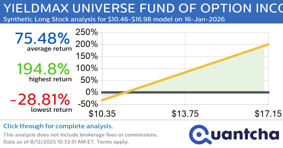 Synthetic Long Discount Alert: YIELDMAX UNIVERSE FUND OF OPTION INCOME ETFS $YMAX trading at a 13.54% discount for the 16-Jan-2026 expiration