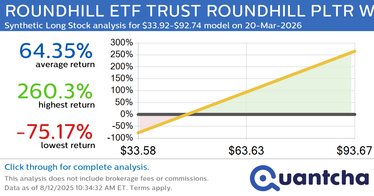 Synthetic Long Discount Alert: ROUNDHILL ETF TRUST ROUNDHILL PLTR WEEKLYPAY ETF $PLTW trading at a 13.85% discount for the 20-Mar-2026 expiration
