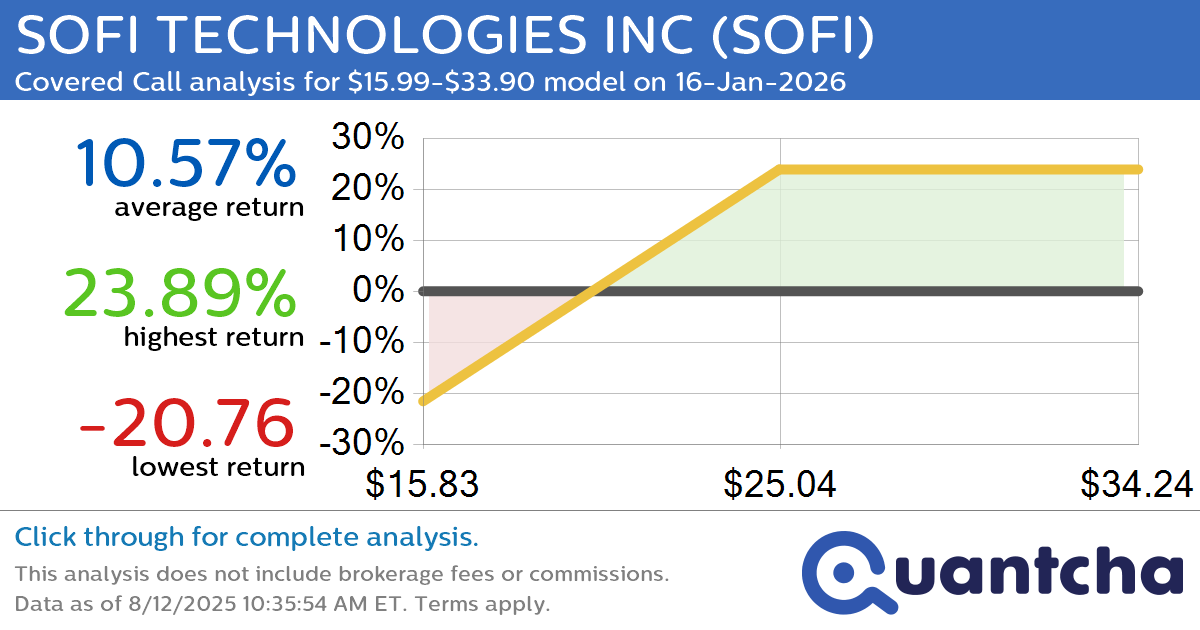Covered Call Alert: SOFI TECHNOLOGIES INC $SOFI returning up to 24.25% through 16-Jan-2026