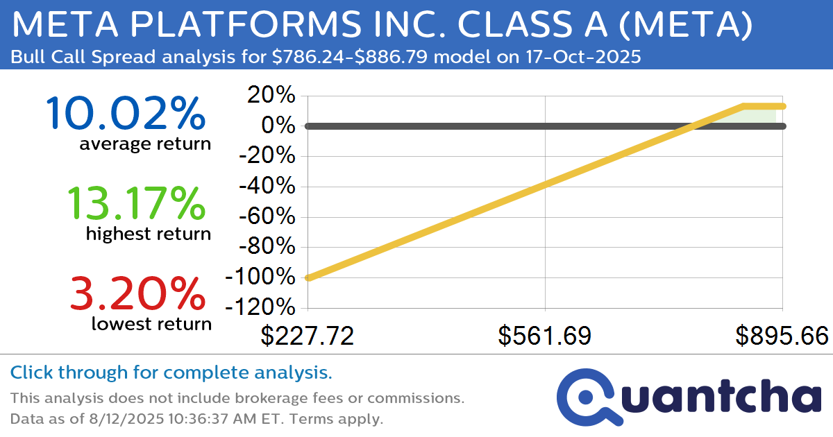 52-Week High Alert: Trading today’s movement in META PLATFORMS INC. CLASS A $META
