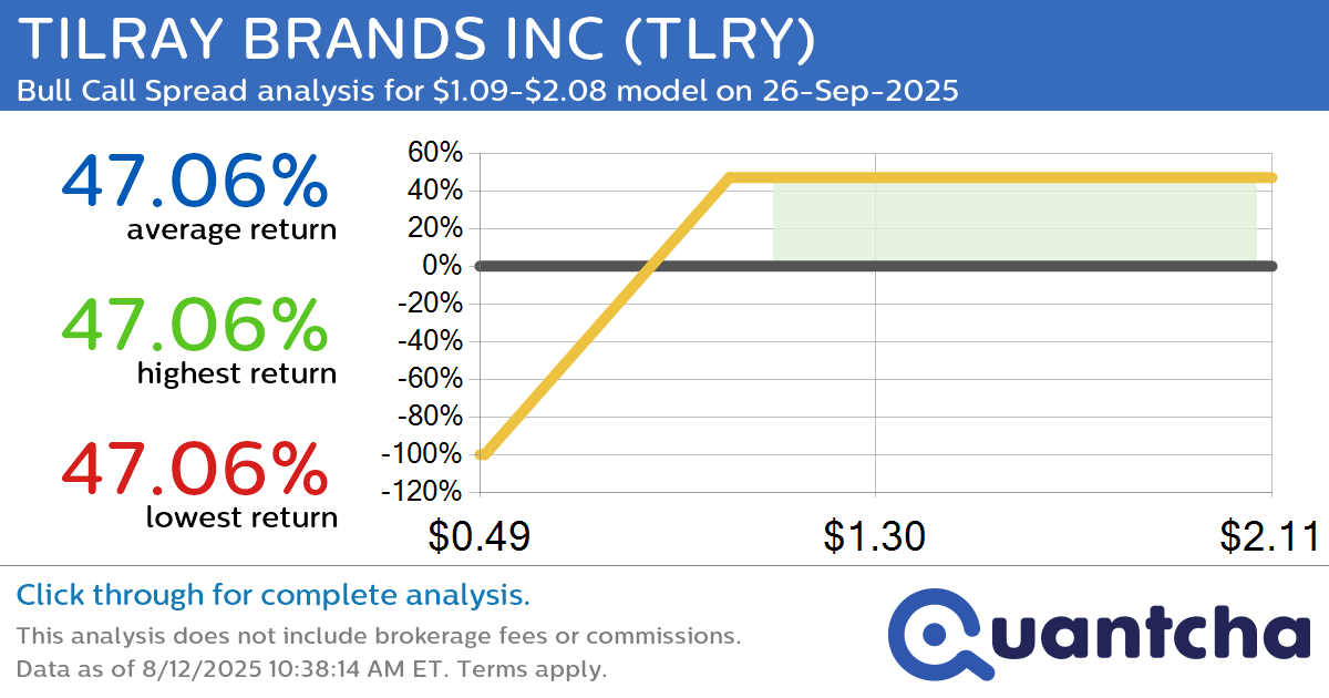 Big Gainer Alert: Trading today’s 17.4% move in TILRAY BRANDS INC $TLRY