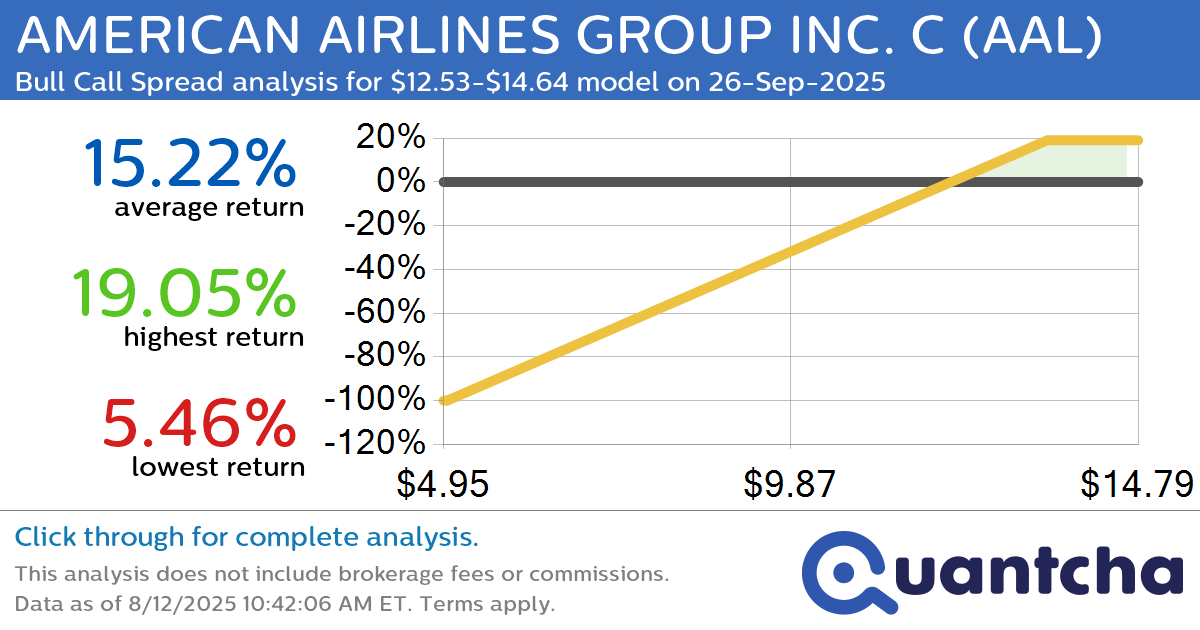 Big Gainer Alert: Trading today’s 7.6% move in AMERICAN AIRLINES GROUP INC. C $AAL