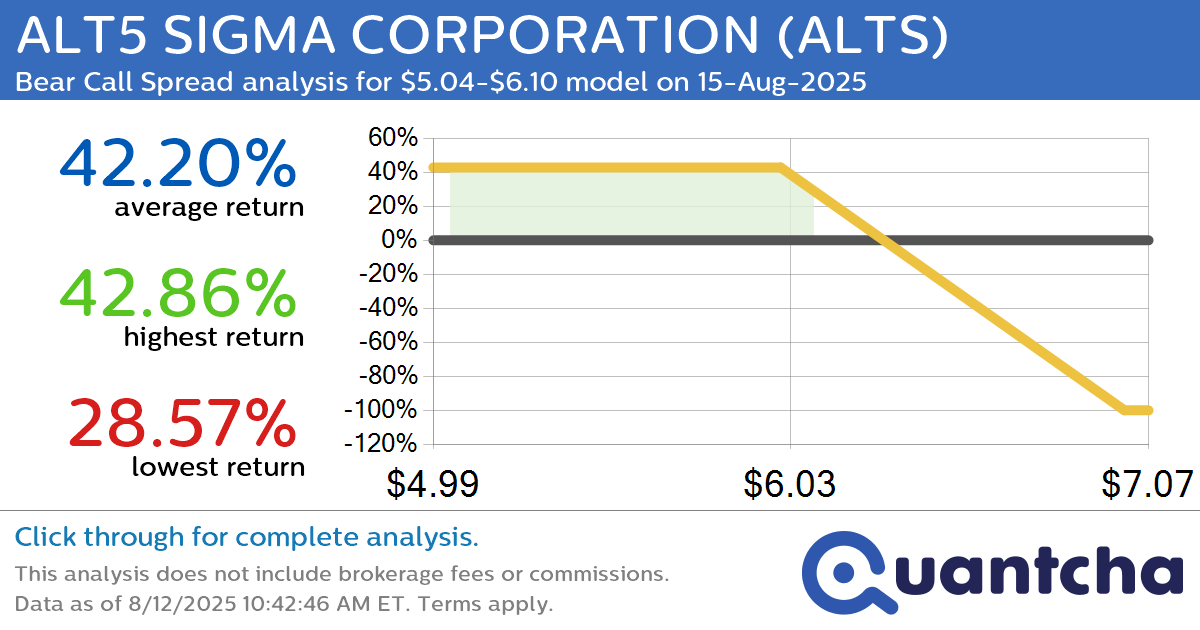 Big Loser Alert: Trading today’s -7.7% move in ALT5 SIGMA CORPORATION $ALTS