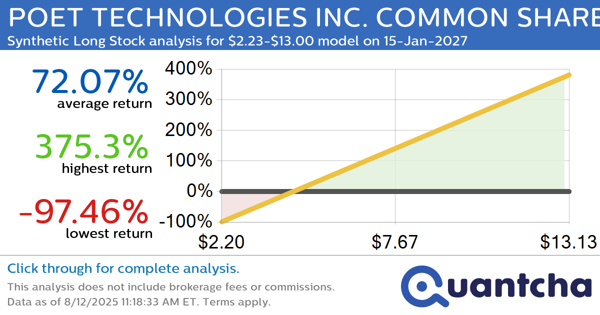 Synthetic Long Discount Alert: POET TECHNOLOGIES INC. COMMON SHARES $POET trading at a 12.58% discount for the 15-Jan-2027 expiration