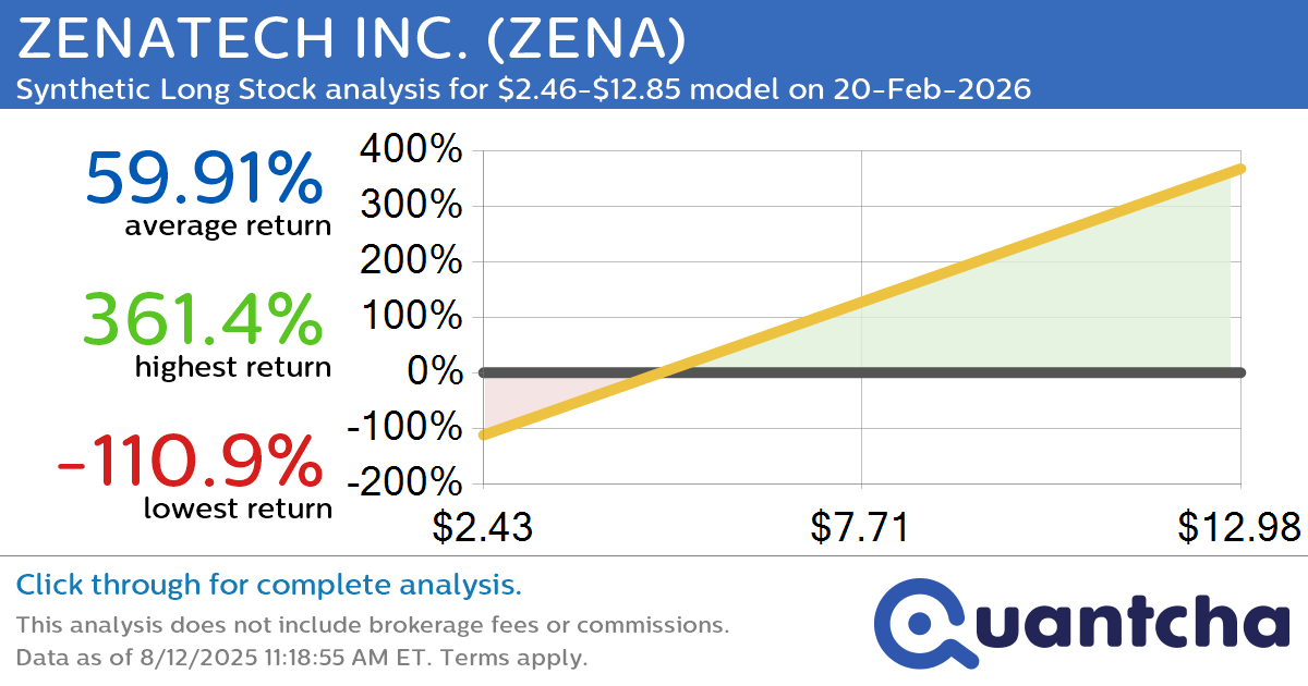 Synthetic Long Discount Alert: ZENATECH INC. $ZENA trading at a 10.91% discount for the 20-Feb-2026 expiration