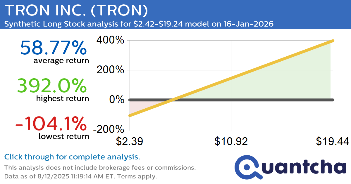 Synthetic Long Discount Alert: TRON INC. $TRON trading at a 11.19% discount for the 16-Jan-2026 expiration