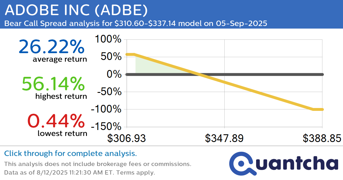 52-Week Low Alert: Trading today’s movement in ADOBE INC $ADBE