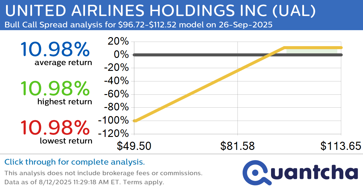 Big Gainer Alert: Trading today’s 7.7% move in UNITED AIRLINES HOLDINGS INC $UAL
