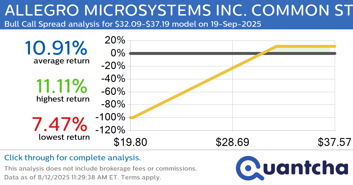 Big Gainer Alert: Trading today’s 7.1% move in ALLEGRO MICROSYSTEMS INC. COMMON STOCK $ALGM